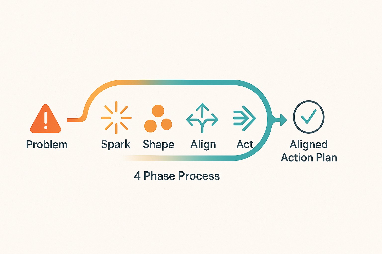 IdeaBloom 4-Phase Process Flow: Problem to Solution